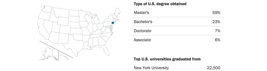 Foreign Student Graduates Interactive Database